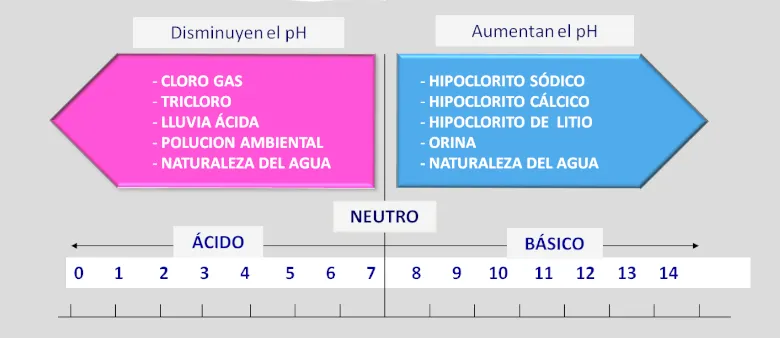 niveles ph